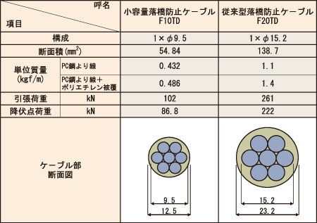 ケーブル構成表（従来型との比較）