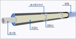 二重管形式添架管