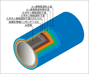 ふっ素樹脂塗装