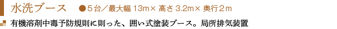 水洗ブース　●５台／最大幅13m×高さ3.2m×奥行２m
有機溶剤中毒予防規則に則った、囲い式塗装ブース。局所排気装置